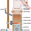 Теплогенератор стационарный универсальный KROLL 170 S