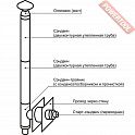 Дымоход сэндвич из эмалированной стали AGNI КД-115 Г